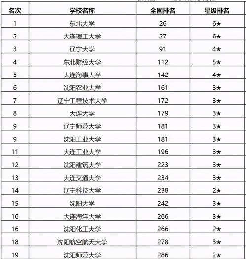 大连的所有大学排名榜名单