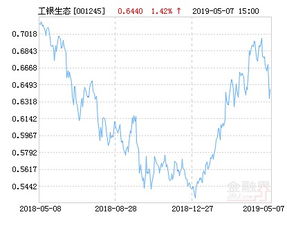 工银瑞信生态环境行业股票基金为啥还在在途交易中