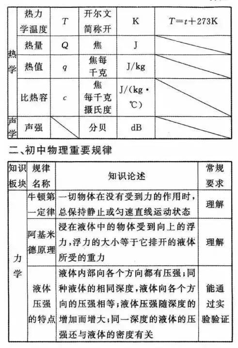 物理 基础公式与必备知识点 