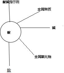 写出酸.碱.盐的化学性质的关系图.并各举一个你最熟悉的化学方程式. 题目和参考答案 青夏教育精英家教网 