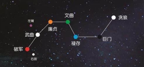 北斗九星 南斗六星 二十八宿的关系