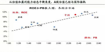 怎么看A股各个板块整体的估值高低