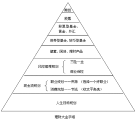 什么是理财金字塔及其内容