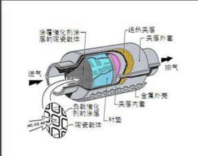 三元催化器坏了能把后边的消音器堵了么,怎么能检查出来 