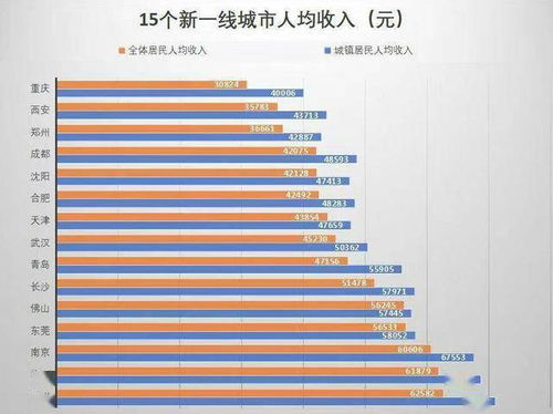 15个新一线城市人均收入出炉,网友 数据真实 可惜又拖后腿了