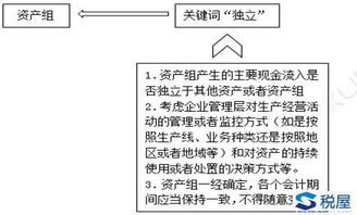 资产减值损失的确认与计量