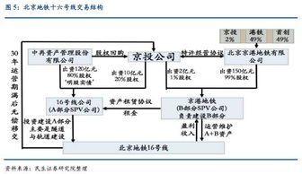 中财城市基金股权结构