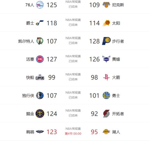 nba最新战况消息排名