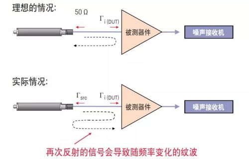 如何使用网络分析仪精确地测量噪声系数 