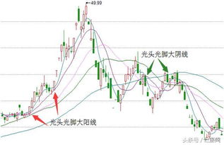 股票K线红色绿色光头光脚齐并肩是什么情况