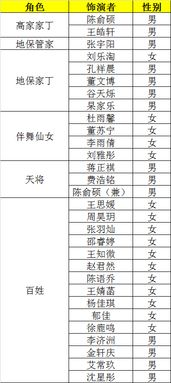 剧说你要来 儿童版 西游记 计收猪八戒 部分演员名单敲定 