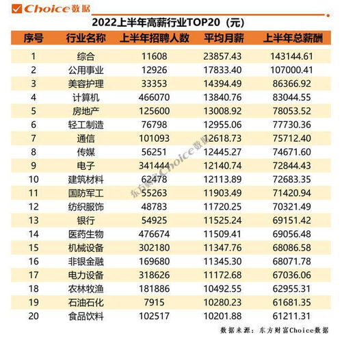 2022行业排行榜2022年最吃香的行业有哪些