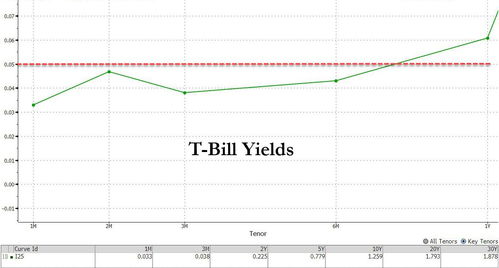 怎么在美联储网站查美国短期国债收益率啊？（the US Treasury bills)