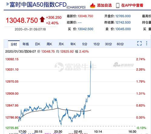 美股开盘：指数涨跌不一，阿里巴巴跌近3%，市值跌破2000亿美元