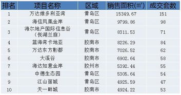 上周青岛新建住宅成交3216套 新区9项目入围top10 