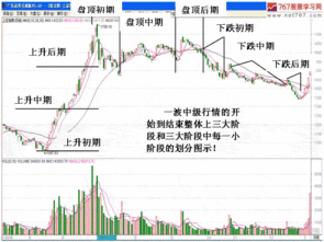 中级上升行情三阶段特征(一)