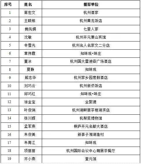 重要通知 2021年度杭州餐饮业 六名 工程名单公布啦