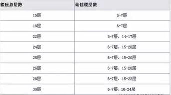 楼层选择有讲究学问大 几招教你选到最佳楼层 