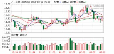 八一钢铁2022年净利润能有20亿吗