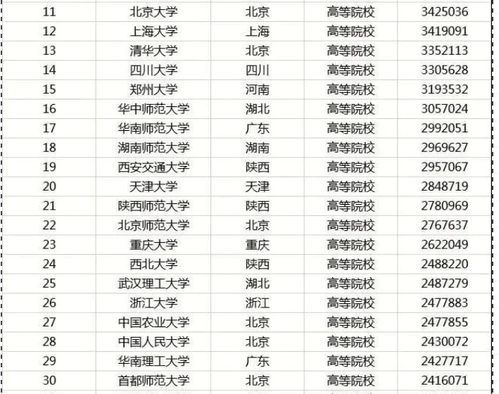 2020年考研院校人气排行榜 100所高校上榜,南京师范大学居第一