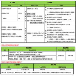 经济适用房买卖税费怎么算