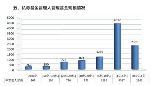 私募基金管理规模最小可以是多少