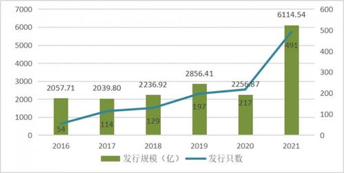 截止2022年，债券市场上有多少可转换债券