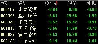 600157永泰能源，从去年停盘到今年复盘一直下跌，目前亏损60%