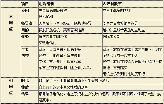 日本明治维新知识点