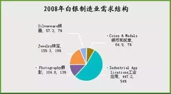 在全球黄金需求高还是白银用途高