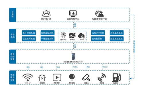 智慧路灯控制系统解决方案