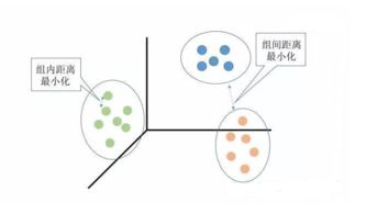 如何用excel对数据进行聚类分析？