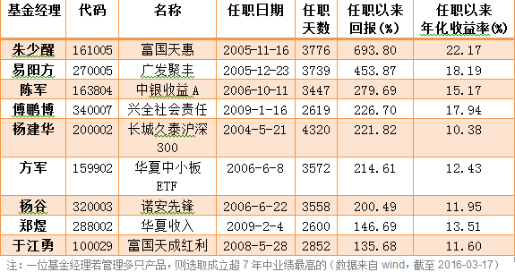 朱少醒管理了哪些基金