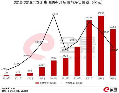 资金链崩了 2200亿房地产巨头泰禾集团,深陷债务危机