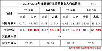 邯郸银行2018年年报 净利息收入首次转为负值 不良贷款未予公开披露