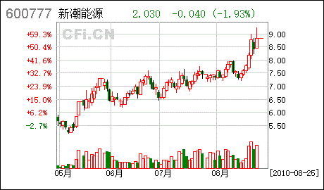 有谁知道新潮实业这个公司怎么样??