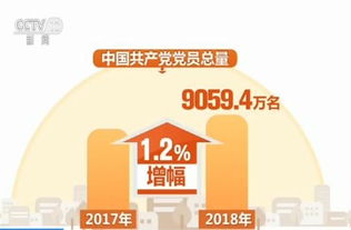 2018年中国共产党党内统计公报 中国共产党党员总量突破9000万 