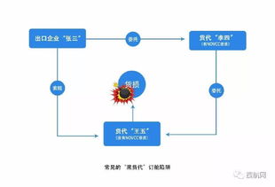 工厂、货代、船代、承运人还有船公司是什么关系