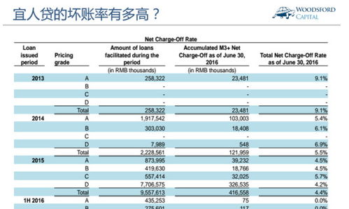 宜信宜人贷上市募集多少钱？