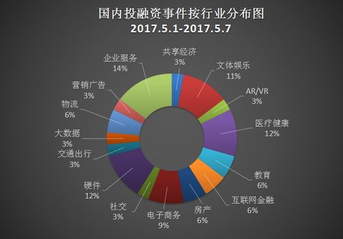 投融资超500笔—a轮5000万融资什么水平