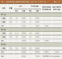 如何确定本期已计提的存货跌价准备金额？