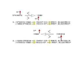 采用成本法长期股权投资的账面价值和计税基础分别是什么