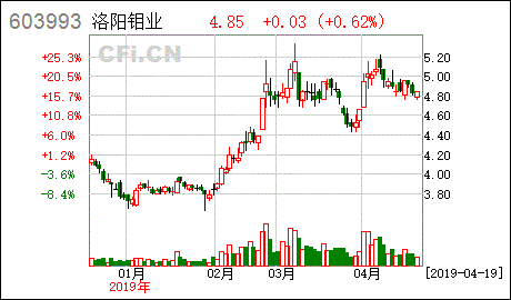 洛阳钼业股票2022年目标价？