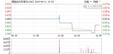 绿色动力股票值多少钱