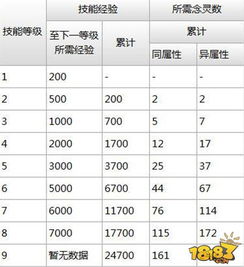消灭都市技能升级所需经验念灵数分析 新手必看攻略 