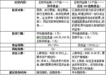 百发100指数的基金产品收益高达50%多，有风险吗？为啥传统基金指数就达不到这么高？