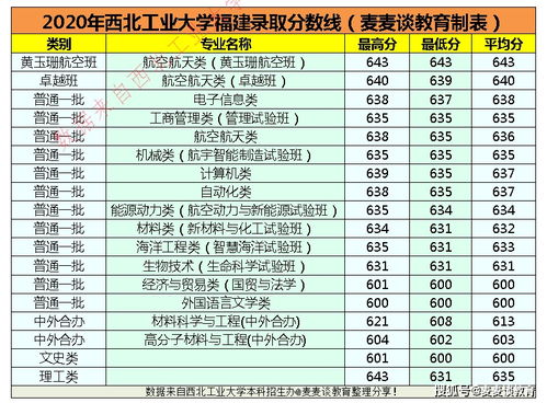 2021年多少分可以上西北工业大学 2020在31省市分专业录取分公布