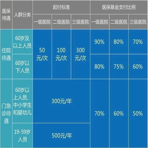 城乡居民医疗保险大病协议,上海城乡居民大病医疗保险