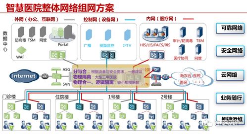 智慧医院智能化建设总体方案 ppt