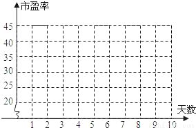 某支小盘股股价是15元，而每股收益只有0。01元，市盈率怎么会这么高？